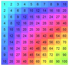 Rainbow Multiplication Chart