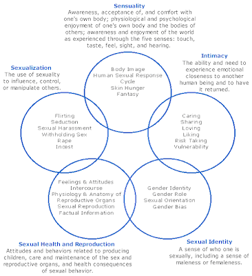 Circles of Sexuality