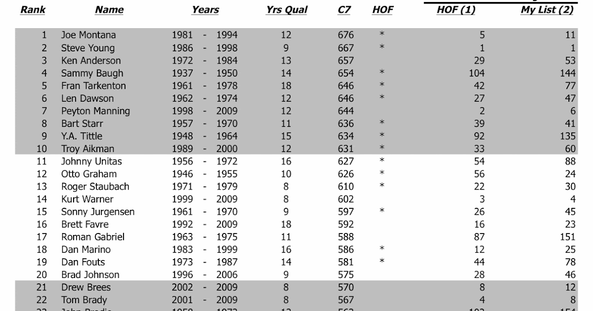 Creating a New Passer Rating System for the NFL Pro Football's All