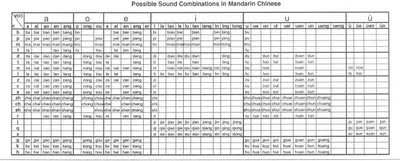 Chinese Sound Chart
