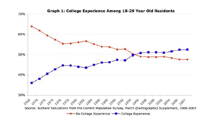 [rate+of+college+no+college.JPG]
