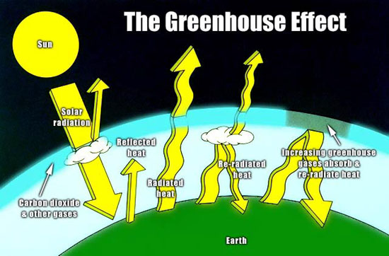 Green House Effect