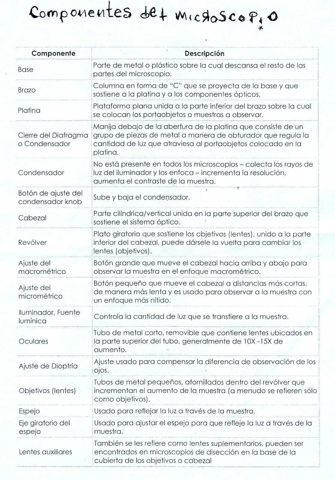 partes del microscopio,