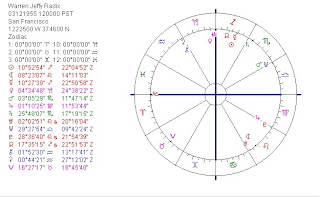 December Birth Chart