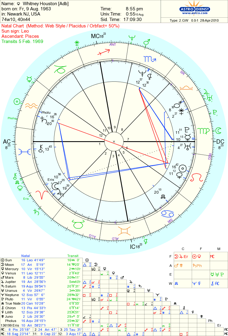 Whitney Houston Astrology Birth Chart