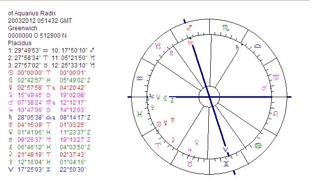 astropost the birth chart of the age of aquarius 20th aquarius birth chart