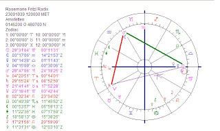 Couple Birth Chart