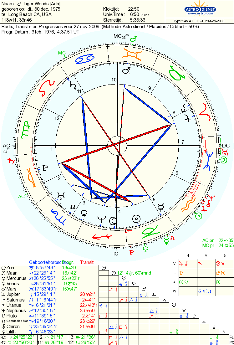 Tiger Woods Astrology Chart