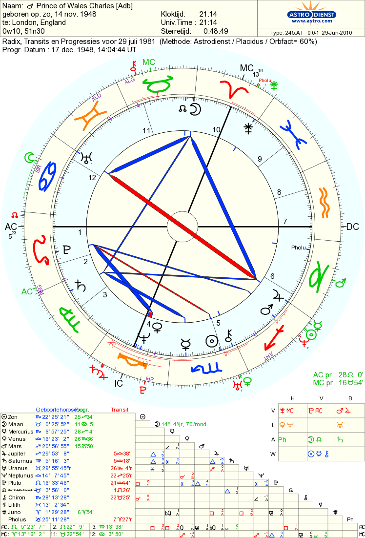 Princess Diana Birth Chart