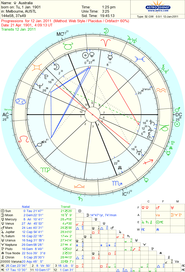 Australia Natal Chart