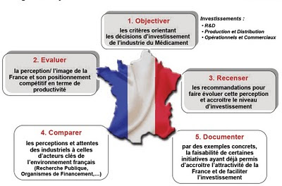 Enquête«Compétitivitéet attractivitéde la France»: 5 grands objectifs - LEEM AEC Partners 2010