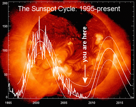 [SunspotCycle]