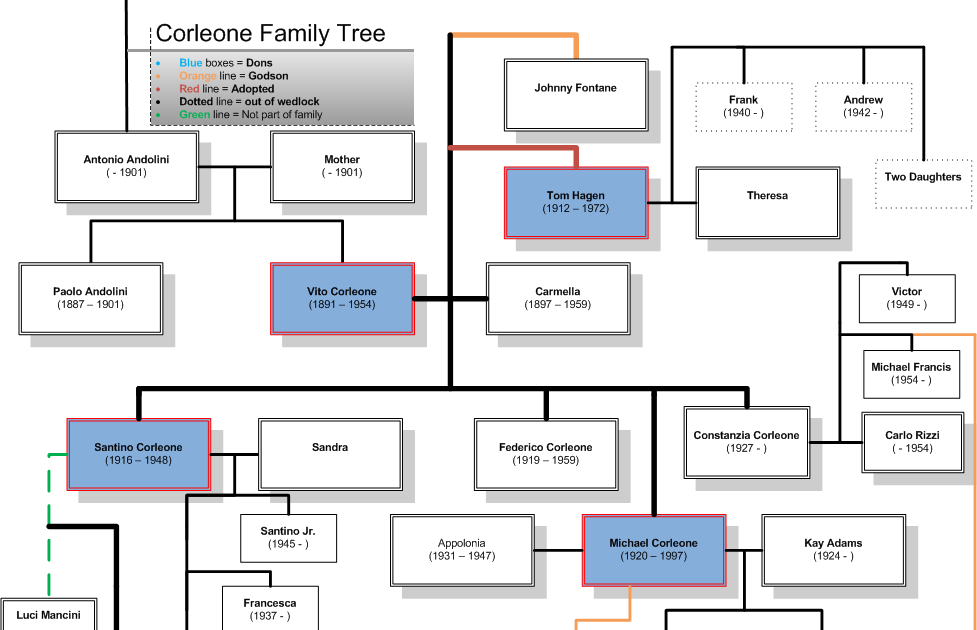 Figata Online The Godfather Family Tree I