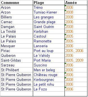 Tableau des plages polluées