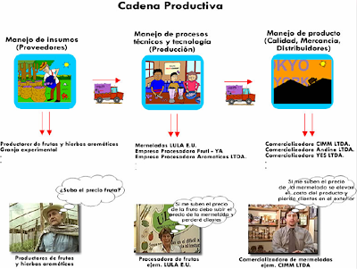 cadena productiva maiz mis notas cadenas productivas cadena productiva maiz mis notas cadenas productivas