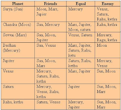 Astrology Name For New Born Baby In Tamil