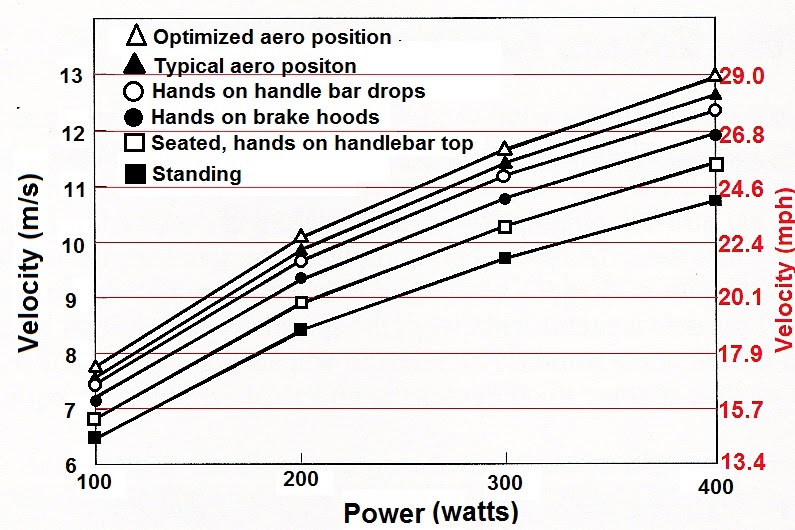 My World From a Bicycle Aerodynamics in cycling and how to be faster