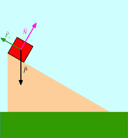 Bloque sobre plano inclinado.