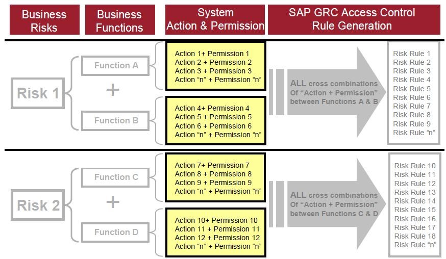 SAP BASIS & Security Performance Optimization of SAP GRC Access