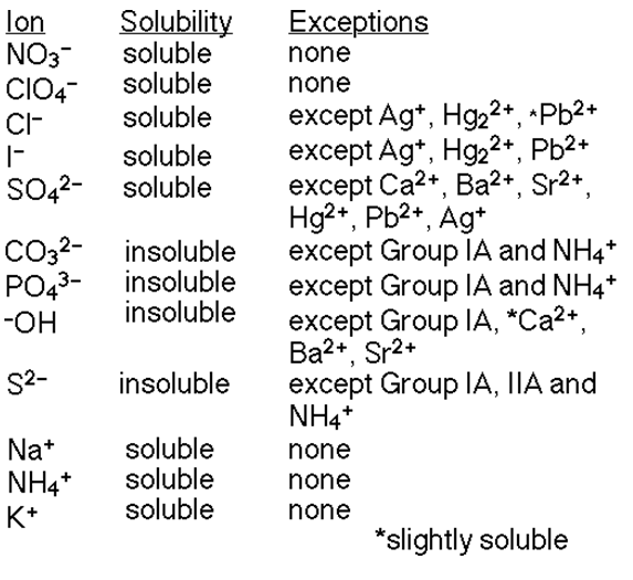 Basic Solubility Chart