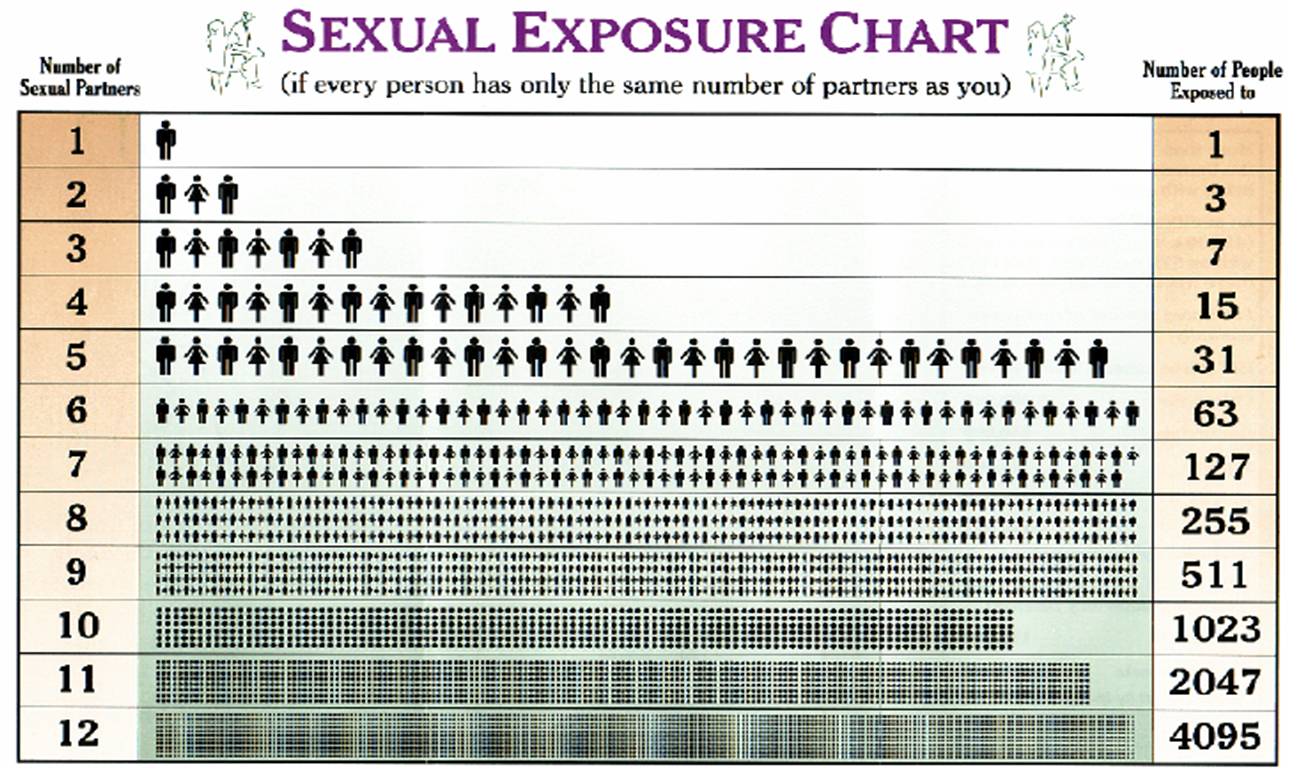 Sexual Exposure Chart