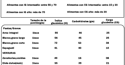 Indice Glucémico y Carga Glucémica de los Carbohidratos. Indice Glucémico y Carga Glucémica de los Carbohidratos.
