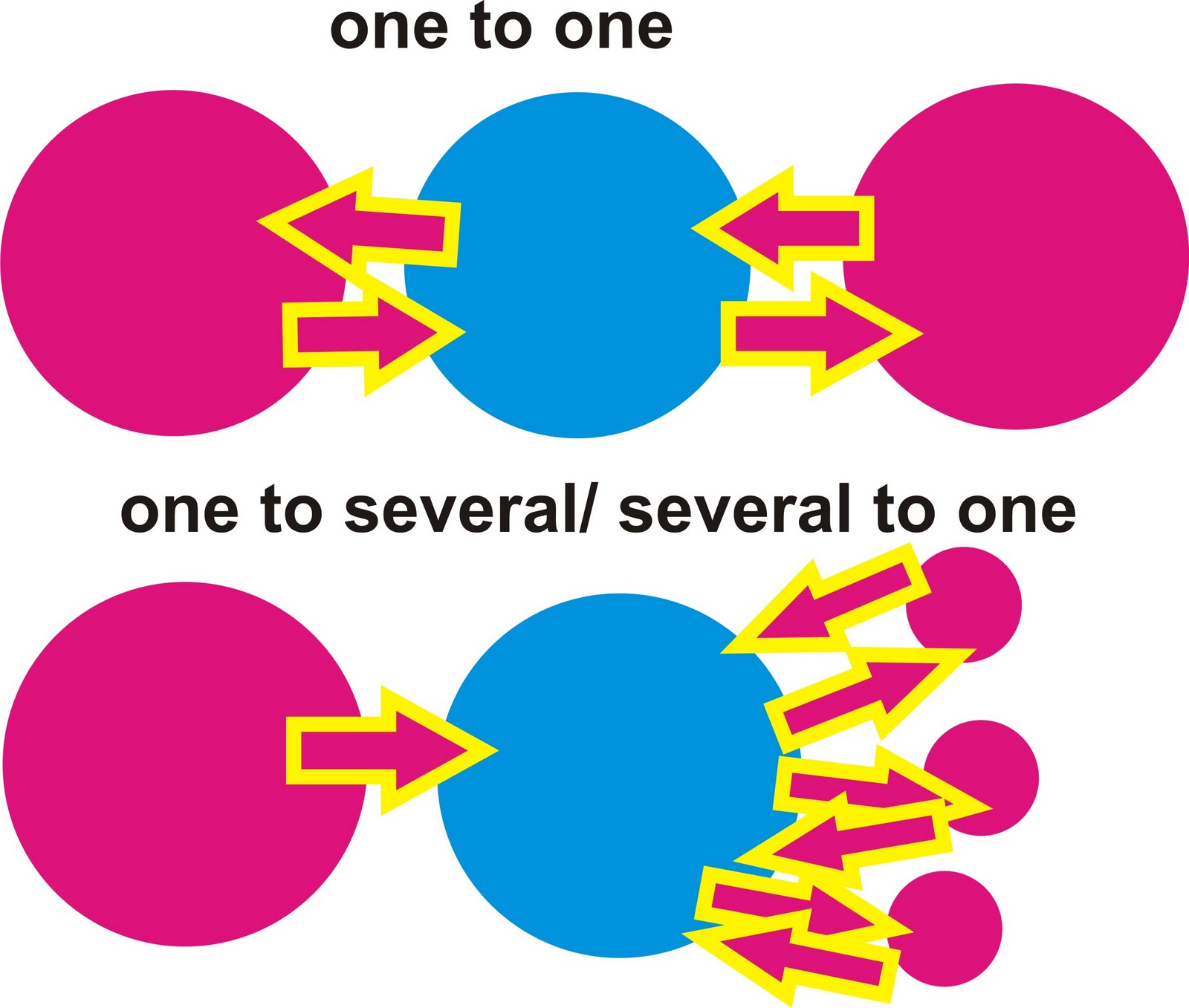 types of communication