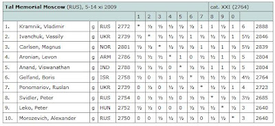 Le classement final après 9 rondes
