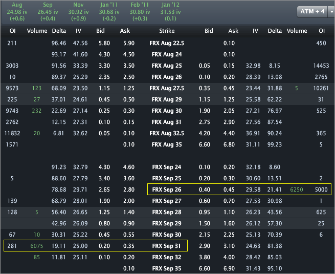 Frx stock options