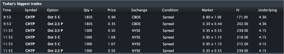 chtp stock options