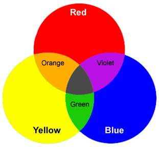 What two colors make yellow? | yahoo answers