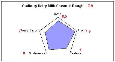 cadbury coconut rough