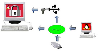 Login seguro mediante USB en Linux