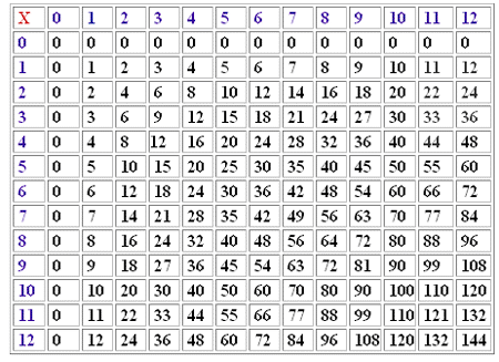 Objetivo específico: Ejercitar las tablas de multiplicar.