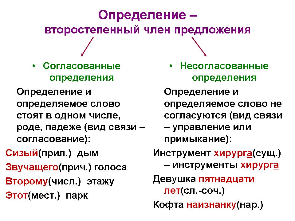 Словарный Диктант 7 Класс Русский Язык На Тему Деепричастие