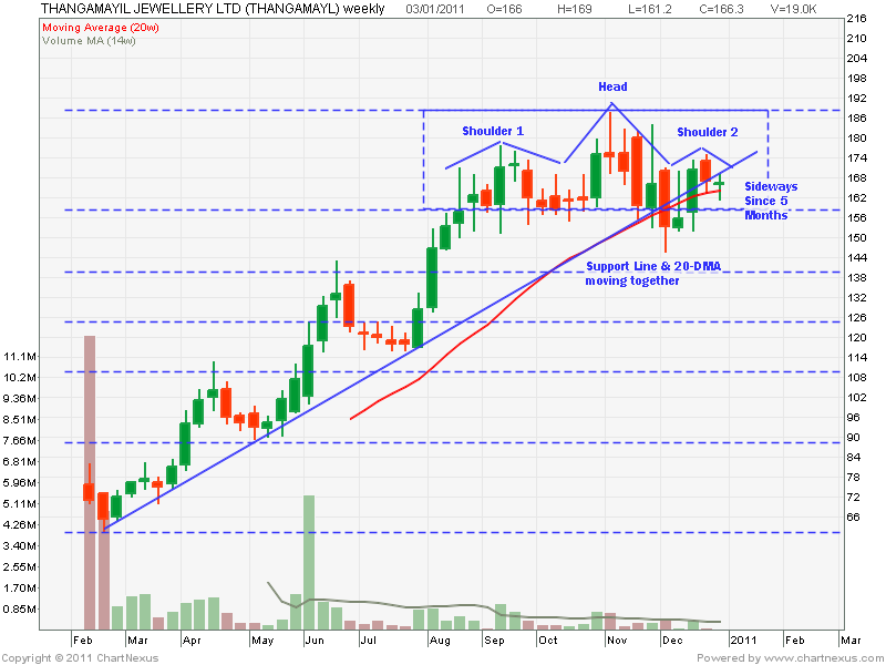 Stock Technical Chart Nse Bse