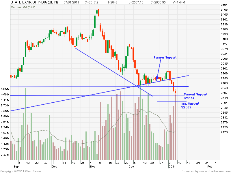 State Bank Of India Stock Chart