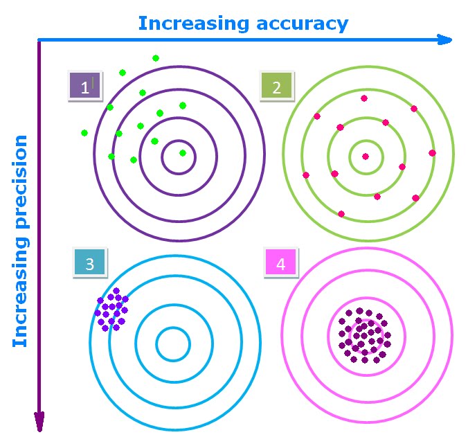 NumericaL MethodS FoR EngineerinG *Accuracy and Precision
