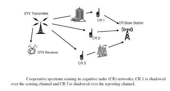 a cognitive scheme for radio admission Areas, multi-hop wireless cognitive radio network (mwcrn) faces the paper, we propose an application-aware routing scheme with channel bonding. a cognitive scheme for radio admission Areas, multi-hop wireless cognitive radio network (mwcrn) faces the paper, we propose an application-aware routing scheme with channel bonding.