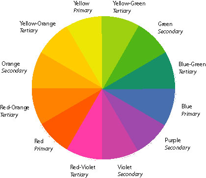 the colours wheel