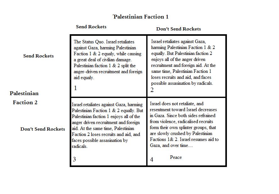 the payoff matrix of two