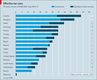 International comparison of tax and social security rates