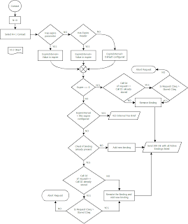 Sip Process Flow Chart