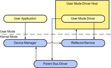 driver framework user mode