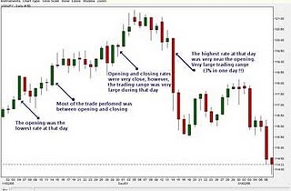 How To Read A Forex Candlestick Chart