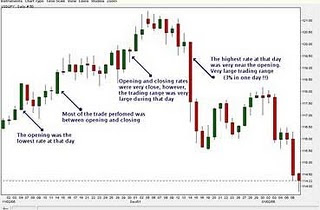 How To Read Forex Candlestick Charts
