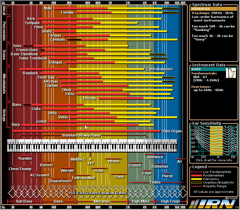 Frequency Chart By Age