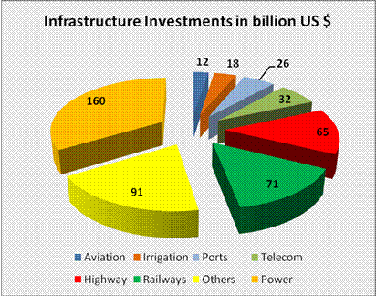 Indian Infrastructure