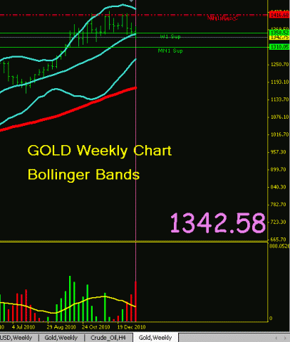 Bollinger bands for gold