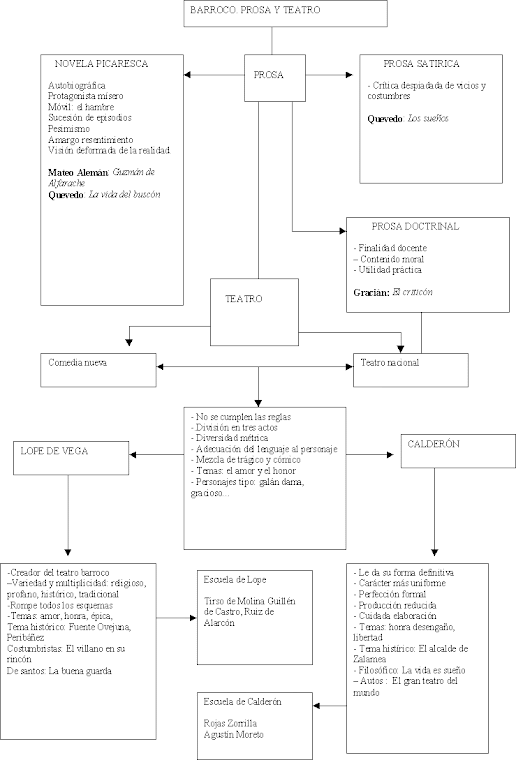 El Barroco Mapa Conceptual